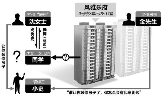 房子装修一半真房东现身：谁让你装修我家房子的